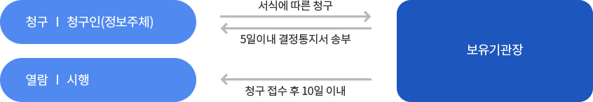 개인정보파일의 열람 및 정정청구 절차 -  청구 I 청구인(정보주체) 서식에 따른 청구 / 5일이내 결정통지서 송부 보유기관장 열람 I 시행  청구 접수후 10일 이내