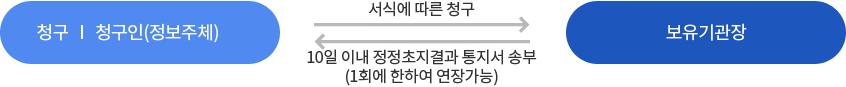 개인정보파일의 열람 및 정정청구 절차 -  청구  I  청구인(정보주체) 서식에 따른 청구 10일이내 정정초지결과 통지서 송부(1회에 한하여 연장가능) 보유기관장